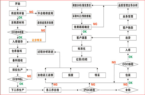 深圳小耳朵電源產(chǎn)品品質(zhì)控制流程圖